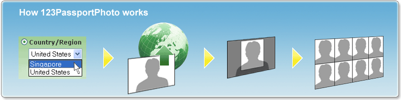 How 123PassportPhoto works